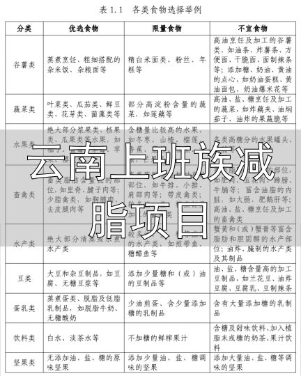 云南上班族减脂项目_健康减肥食谱2024_体重管理指导原则2024