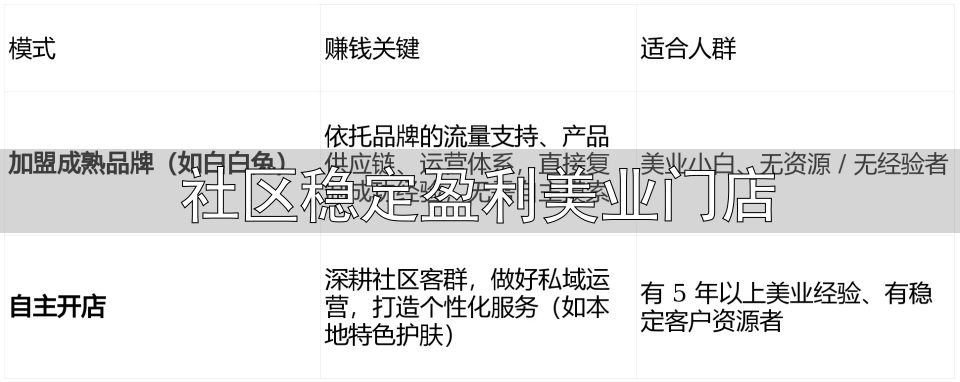 社区稳定盈利美业门店_美容店盈利模式_祛斑皮肤管理赛道分析