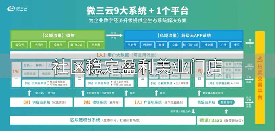 社区稳定盈利美业门店_美业拓客留客招商难_共享门店排队免单系统_微三云廖会灵